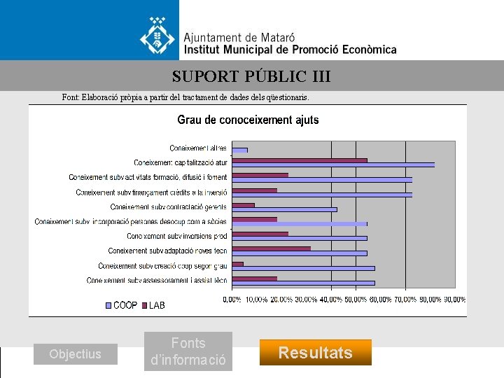 SUPORT PÚBLIC III Font: Elaboració pròpia a partir del tractament de dades dels qüestionaris.