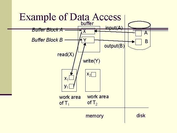 Example of Data Access buffer Block A X Buffer Block B Y input(A) output(B) Example of Data Access buffer Block A X Buffer Block B Y input(A) output(B)