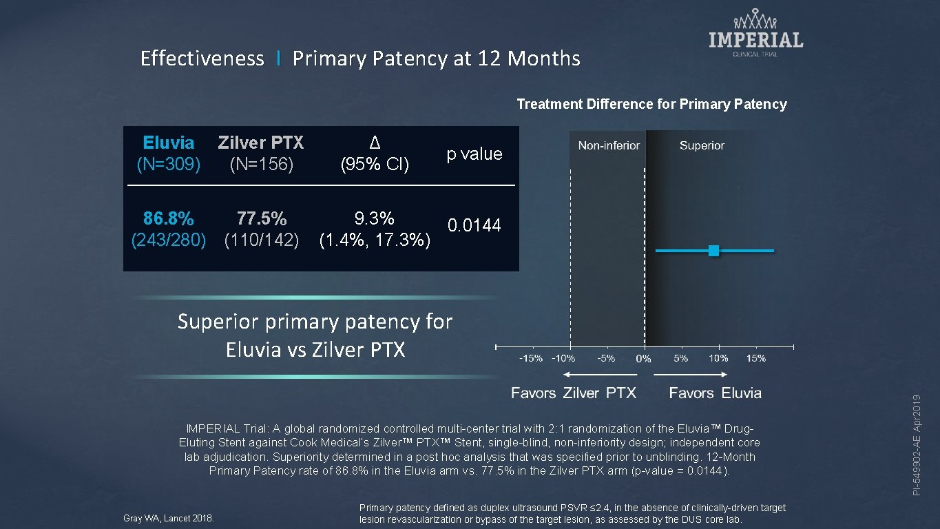 Effectiveness I Primary Patency at 12 Months Treatment Difference for Primary Patency Eluvia (N=309)