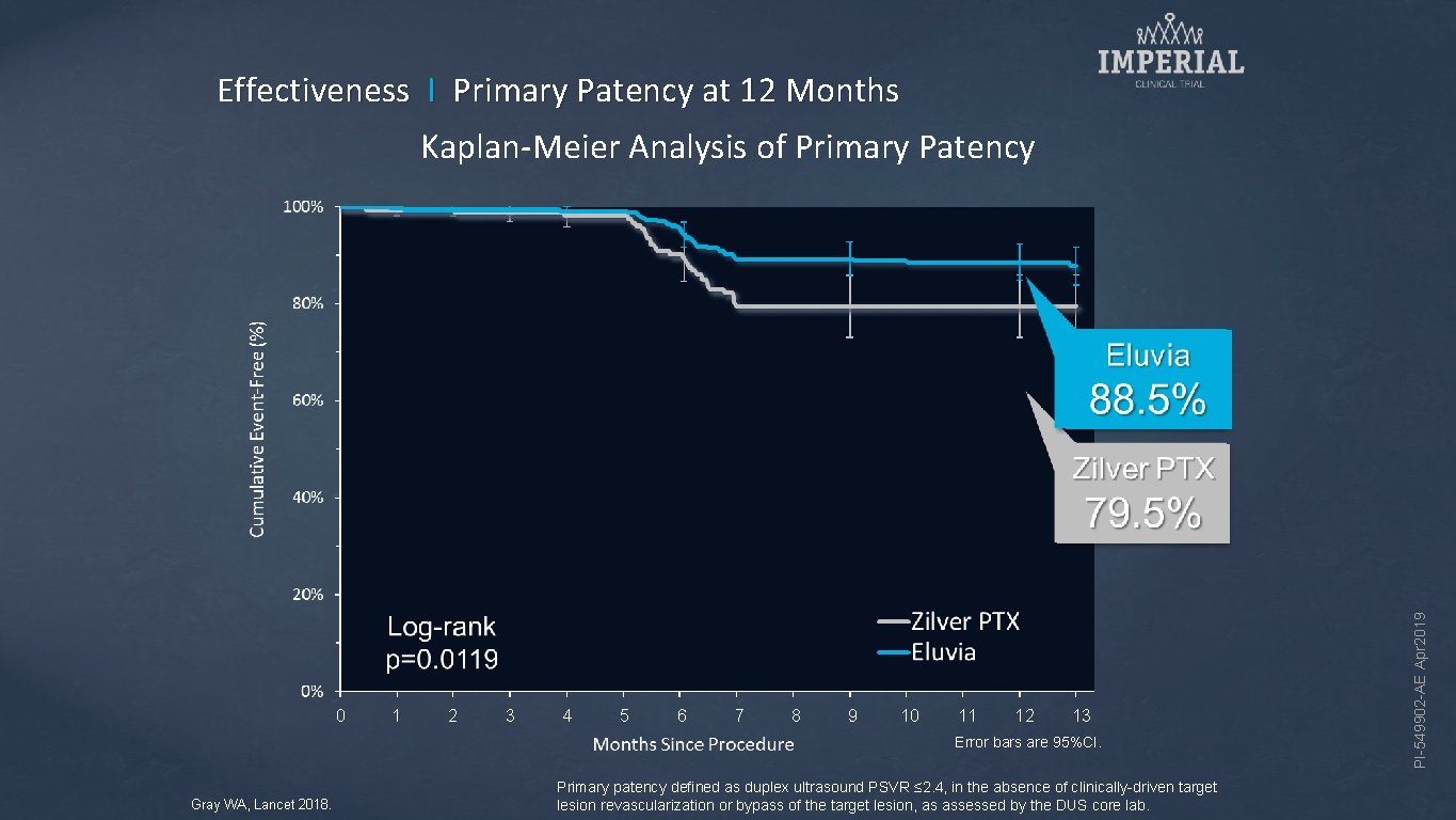 Effectiveness I Primary Patency at 12 Months 0 1 2 3 4 5 6