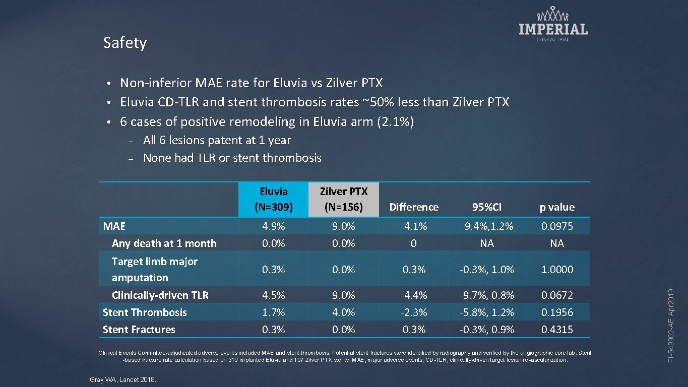 Safety Non-inferior MAE rate for Eluvia vs Zilver PTX • Eluvia CD-TLR and stent