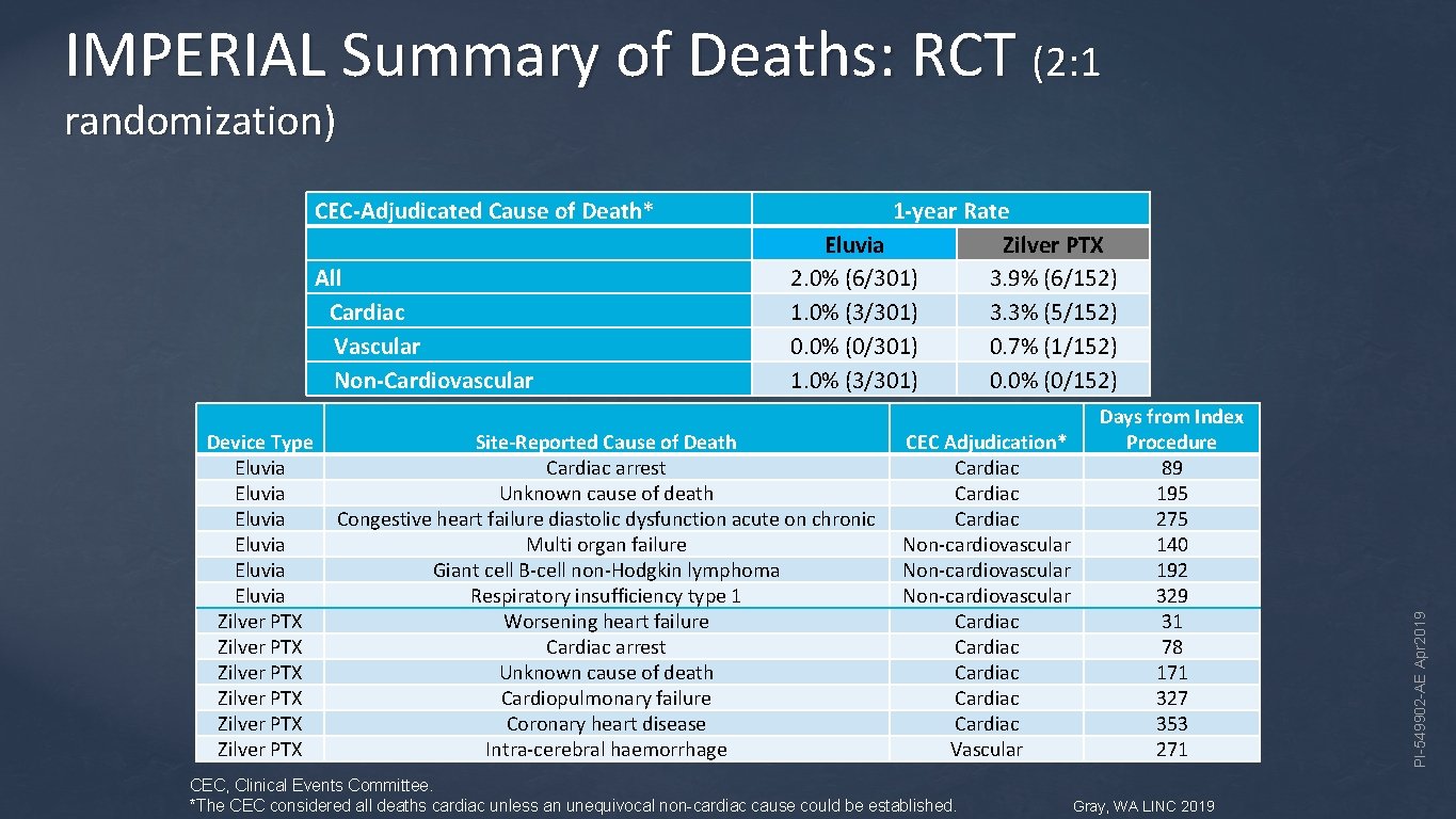 IMPERIAL Summary of Deaths: RCT (2: 1 randomization) All Cardiac Vascular Non-Cardiovascular Device Type