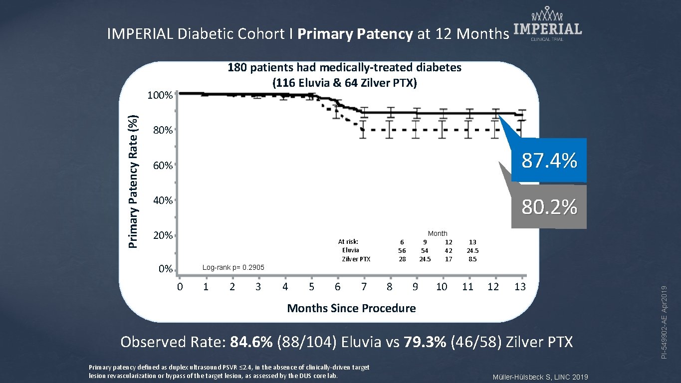 IMPERIAL Diabetic Cohort I Primary Patency at 12 Months 180 patients had medically-treated diabetes