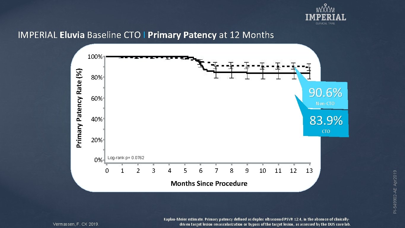 IMPERIAL Eluvia Baseline CTO I Primary Patency at 12 Months 80% 90. 6% 60%