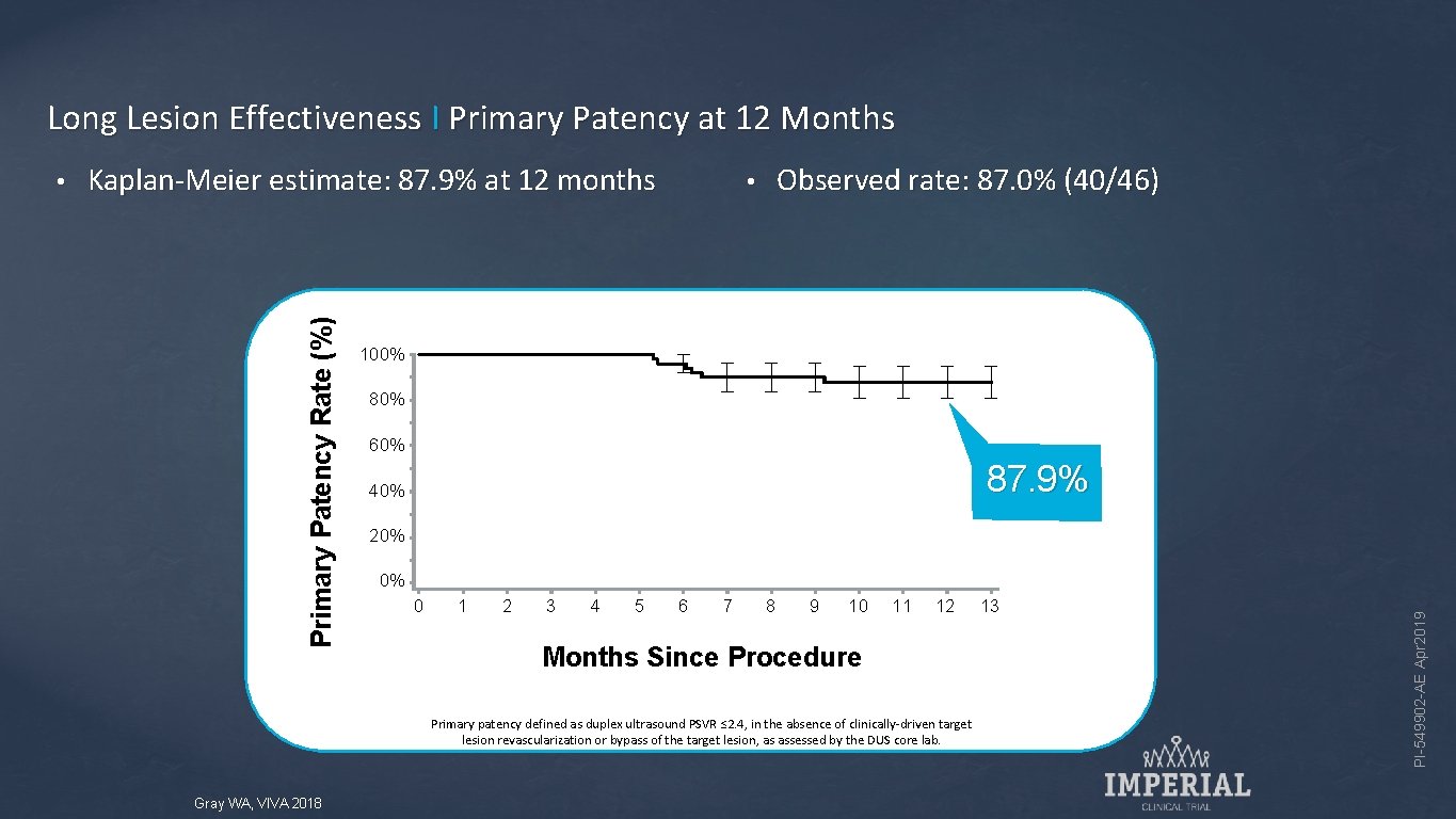 Long Lesion Effectiveness I Primary Patency at 12 Months Kaplan-Meier estimate: 87. 9% at