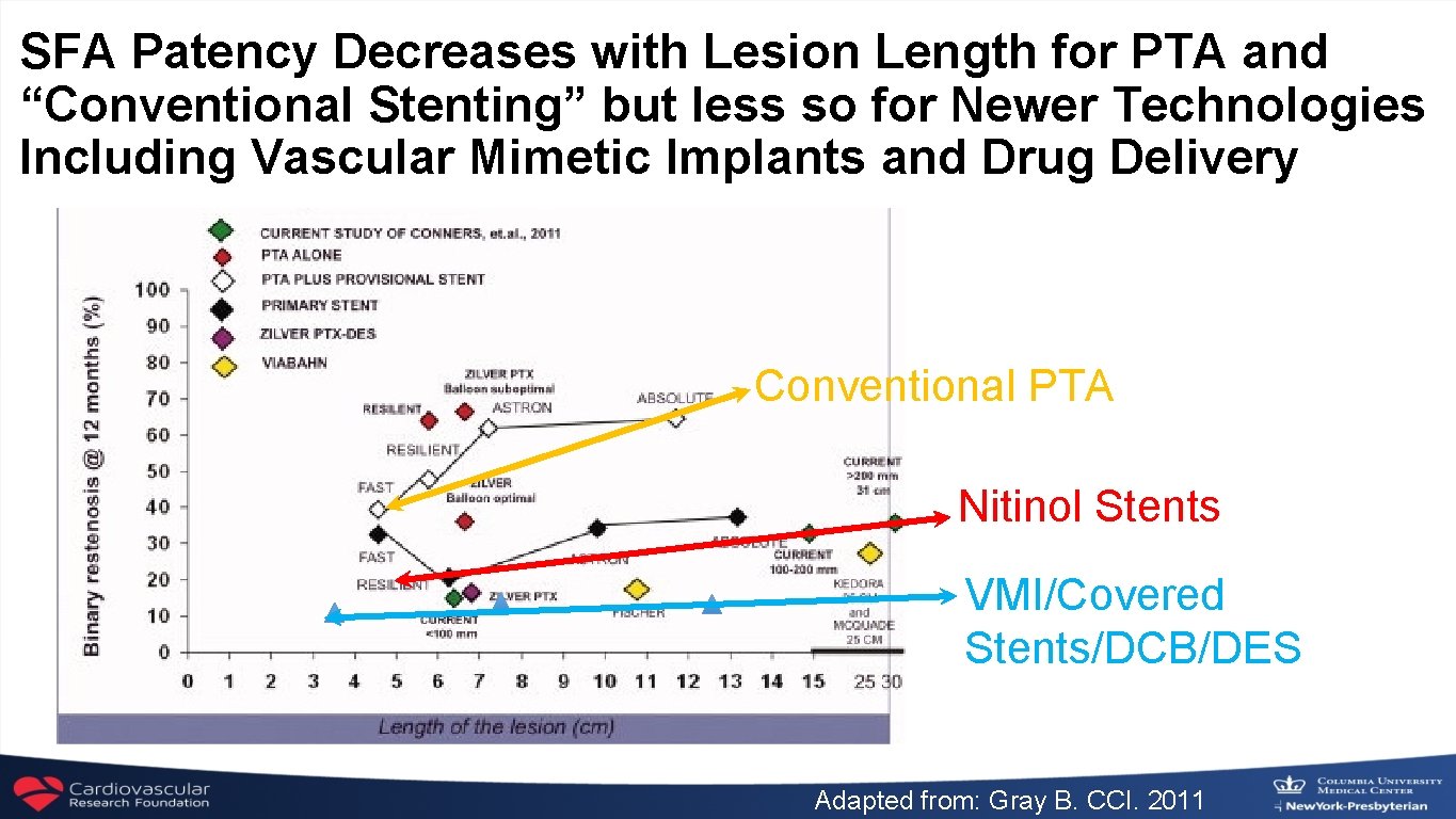 SFA Patency Decreases with Lesion Length for PTA and “Conventional Stenting” but less so
