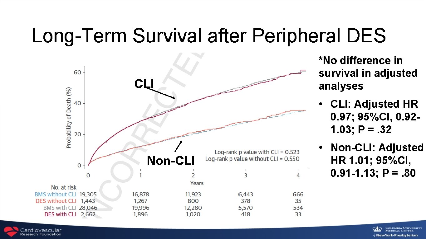 Long-Term Survival after Peripheral DES CLI *No difference in survival in adjusted analyses •