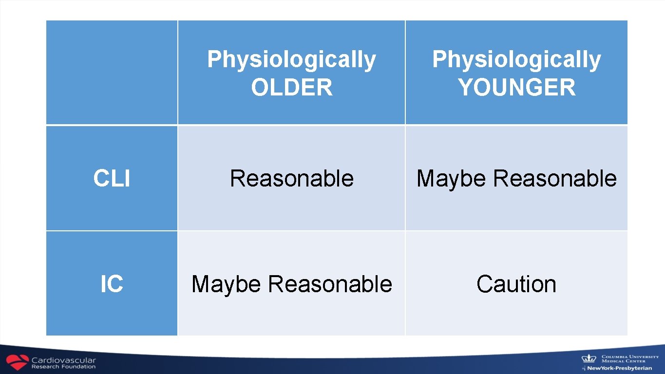 Physiologically OLDER Physiologically YOUNGER CLI Reasonable Maybe Reasonable IC Maybe Reasonable Caution 