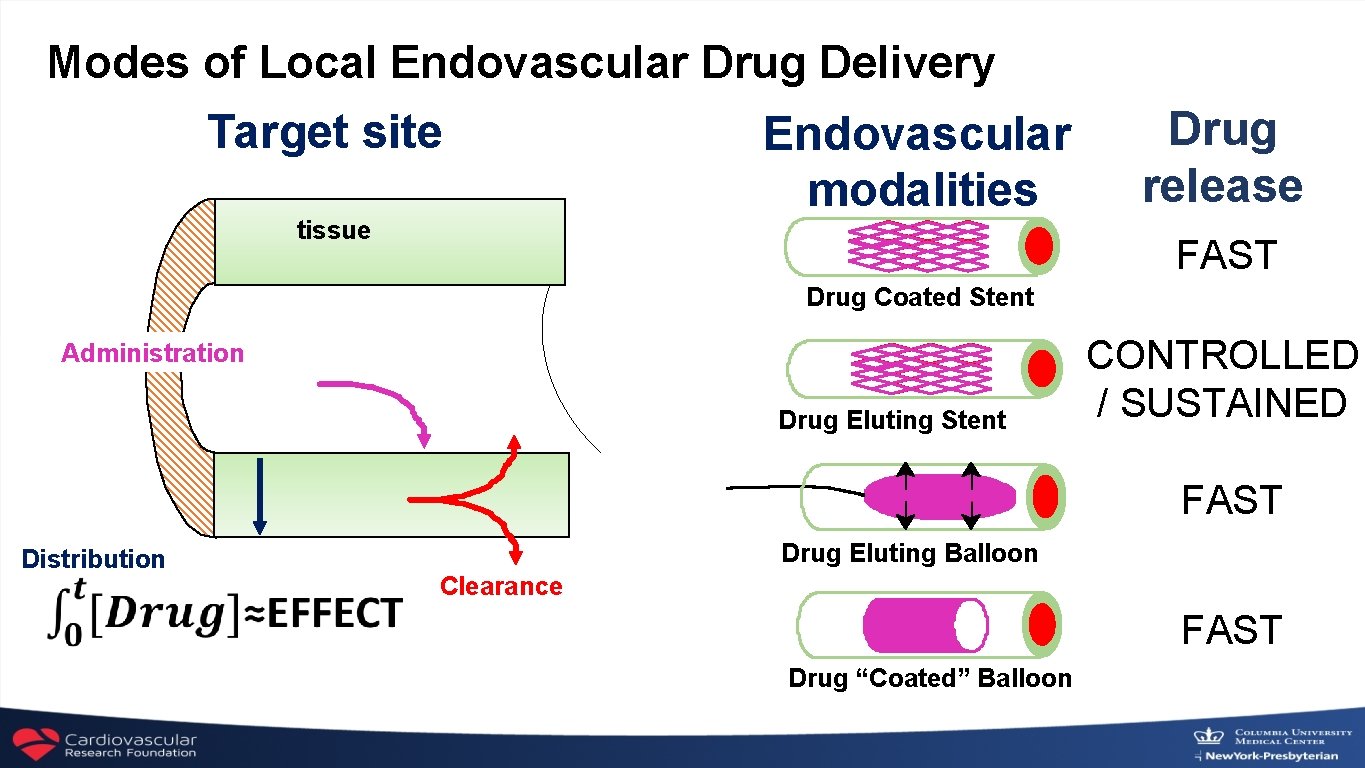 Modes of Local Endovascular Drug Delivery Target site tissue Endovascular modalities Drug release FAST