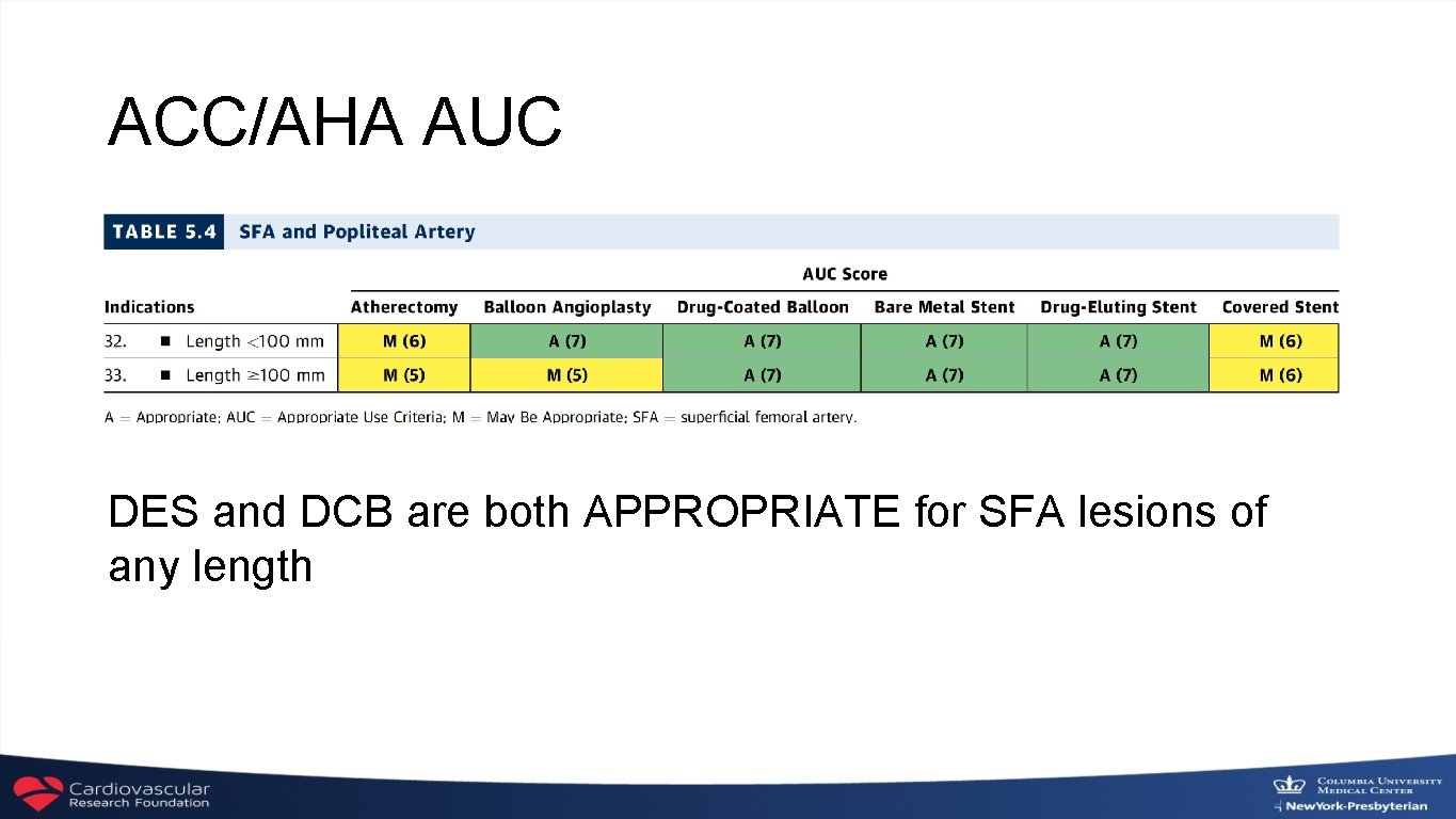 ACC/AHA AUC DES and DCB are both APPROPRIATE for SFA lesions of any length