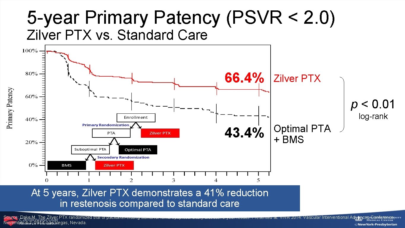 5 -year Primary Patency (PSVR < 2. 0) Zilver PTX vs. Standard Care 66.