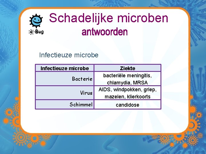 Schadelijke microben Infectieuze microbe Bacterie Virus Schimmel Ziekte bacteriële meningitis, chlamydia, MRSA AIDS, windpokken,