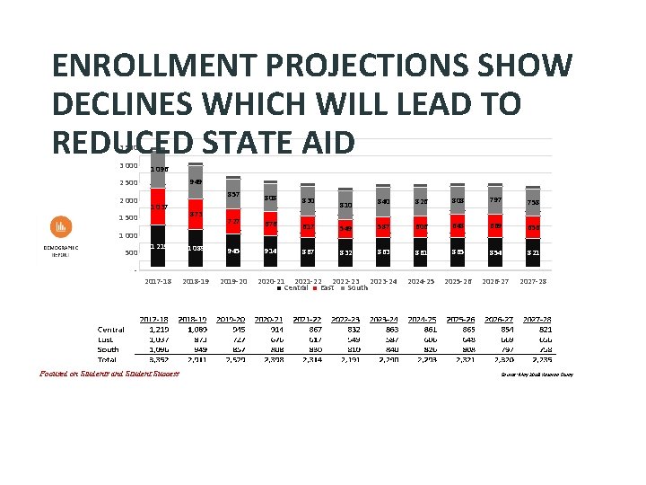 ENROLLMENT PROJECTIONS SHOW DECLINES WHICH WILL LEAD TO REDUCED STATE AID 3 500 3