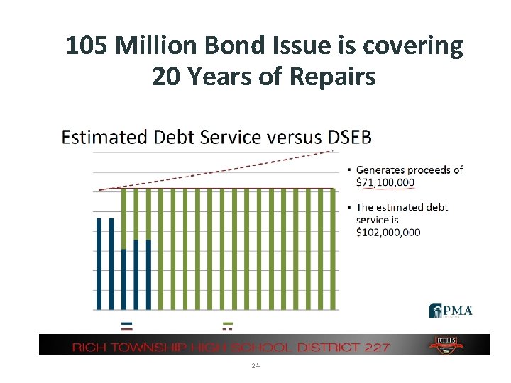 105 Million Bond Issue is covering 20 Years of Repairs 24 