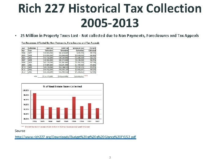Rich 227 Historical Tax Collection 2005 -2013 • 25 Million in Property Taxes Lost
