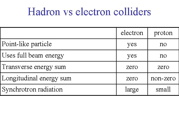 Hadron vs electron colliders electron proton Point-like particle yes no Uses full beam energy
