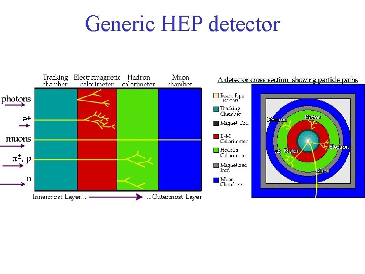 Generic HEP detector 