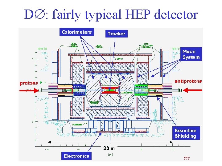 D : fairly typical HEP detector 