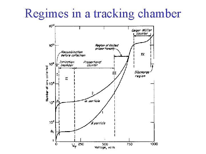 Regimes in a tracking chamber 
