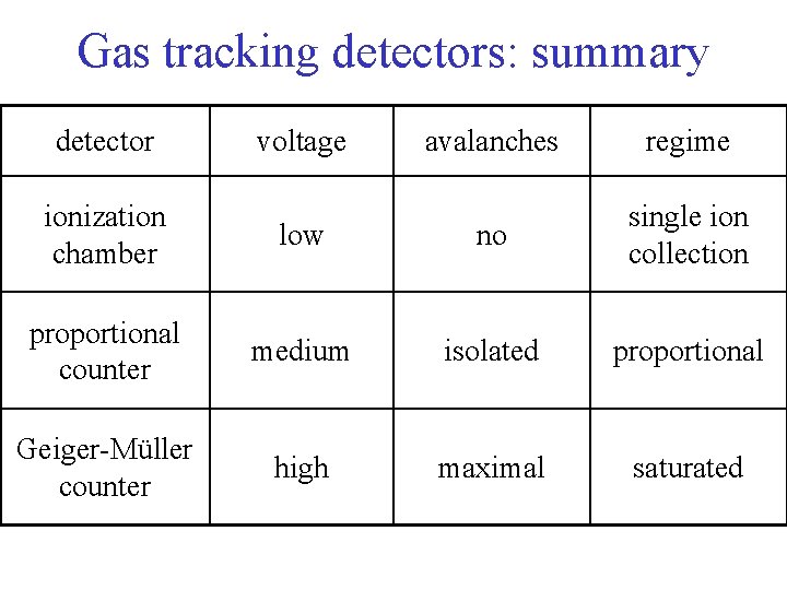 Gas tracking detectors: summary detector voltage avalanches regime ionization chamber low no single ion