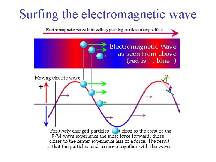 Surfing the electromagnetic wave 