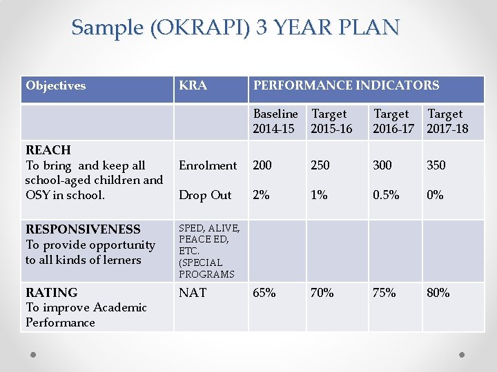 Sample (OKRAPI) 3 YEAR PLAN Objectives REACH To bring and keep all school-aged children