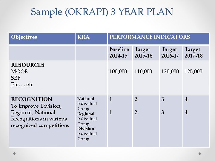Sample (OKRAPI) 3 YEAR PLAN Objectives KRA RESOURCES MOOE SEF Etc…. etc RECOGNITION To