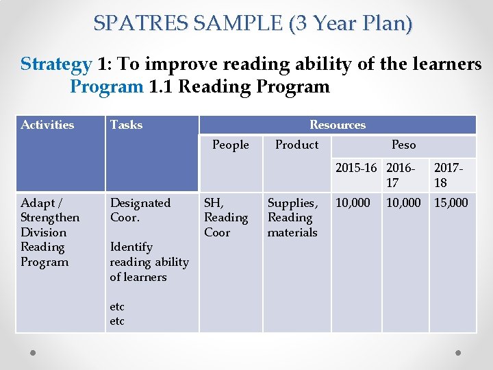 SPATRES SAMPLE (3 Year Plan) Strategy 1: To improve reading ability of the learners
