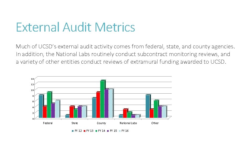 External Audit Metrics Much of UCSD’s external audit activity comes from federal, state, and