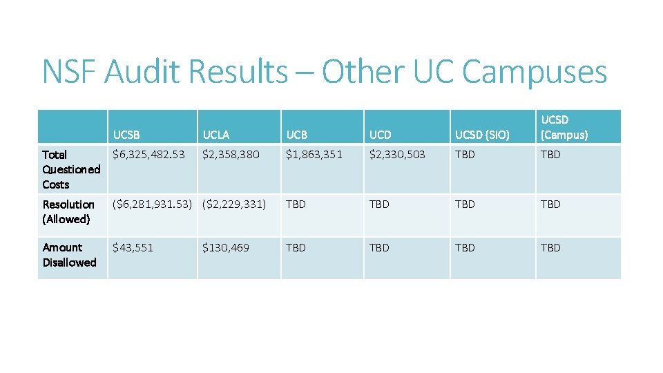 NSF Audit Results – Other UC Campuses UCSB Total $6, 325, 482. 53 Questioned