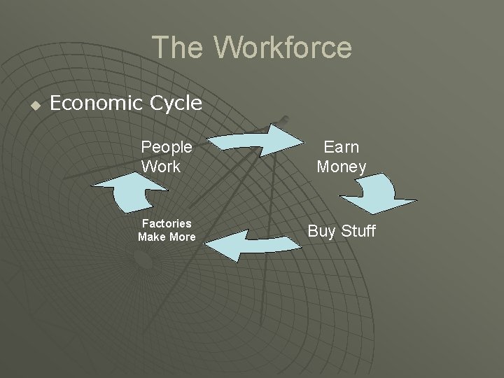 The Workforce u Economic Cycle People Work Earn Money Factories Make More Buy Stuff