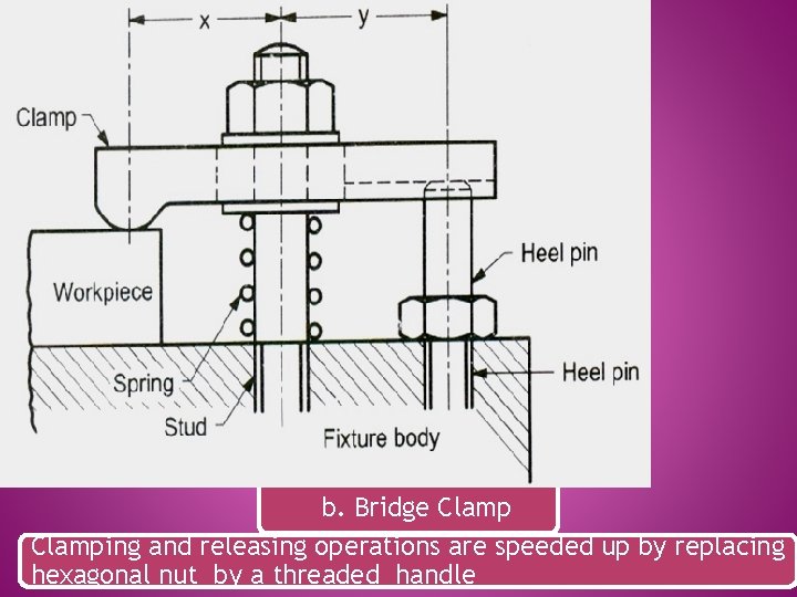 b. Bridge Clamping and releasing operations are speeded up by replacing hexagonal nut by