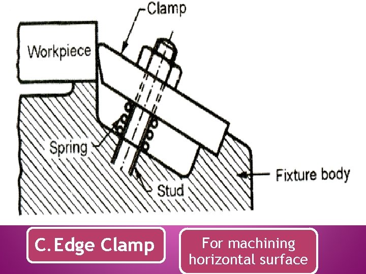 C. Edge Clamp For machining horizontal surface 