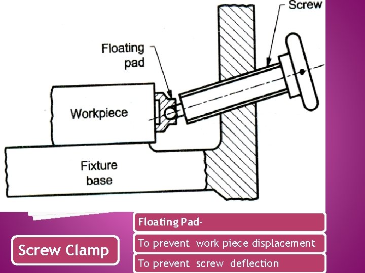 Floating Pad- Screw Clamp To prevent work piece displacement To prevent screw deflection 