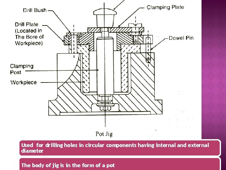 Used for drilling holes in circular components having internal and external diameter The body