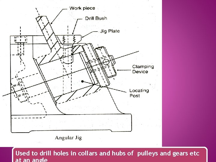 Used to drill holes in collars and hubs of pulleys and gears etc 