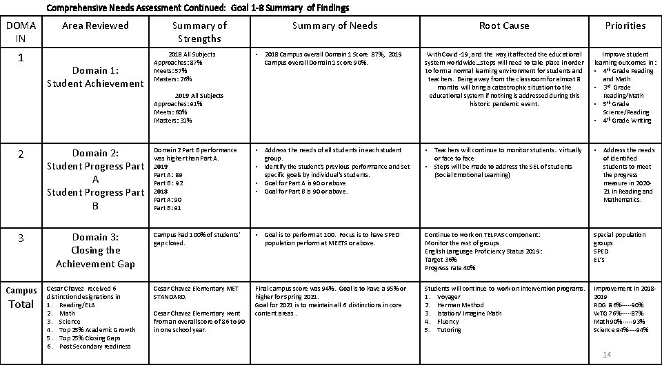 Comprehensive Needs Assessment Continued: Goal 1 -8 Summary of Findings DOMA IN 1 Area