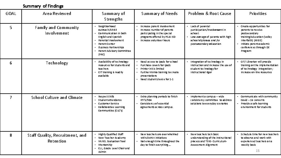 Summary of Findings GOAL Area Reviewed Summary of Strengths Summary of Needs Problem &