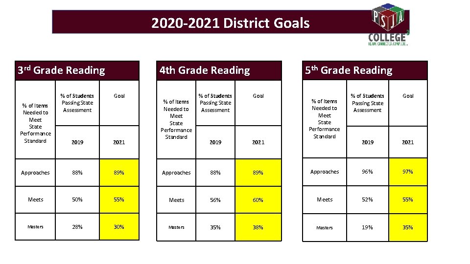 2020 -2021 District Goals 3 rd Grade Reading % of Students Passing State Assessment