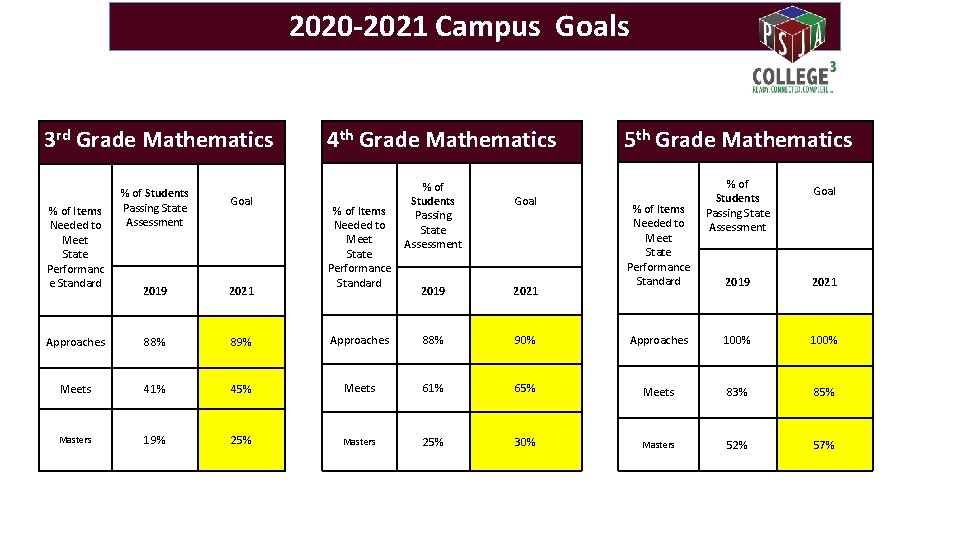 2020 -2021 Campus Goals 3 rd Grade Mathematics % of Students Passing State Assessment