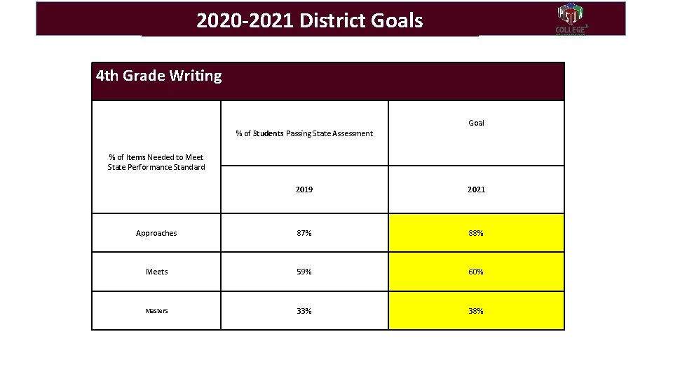 2020 -2021 District Goals 4 th Grade Writing % of Students Passing State Assessment