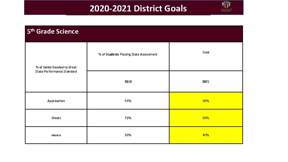 2020 -2021 District Goals 5 th Grade Science % of Students Passing State Assessment