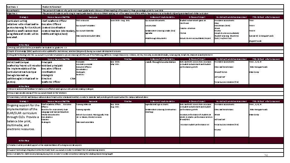 Goal Area: 1 Student Achievement Annual Goal: 1 Objective: 1 The percent of students