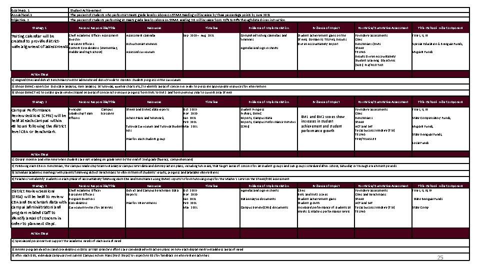 Goal Area: 1 Annual Goal: 1 Objective: 2 Student Achievement The percent of students