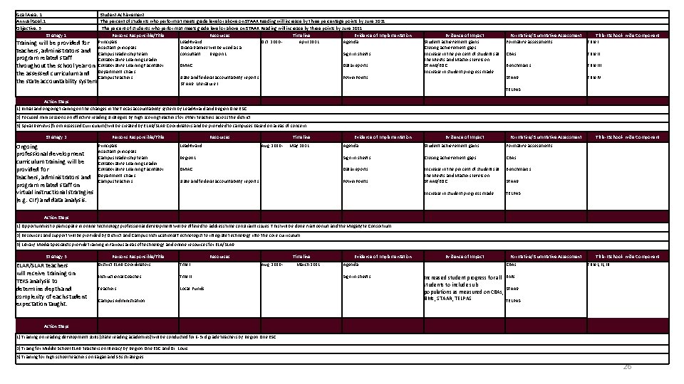 Goal Area: 1 Annual Goal: 1 Objective: 3 Student Achievement The percent of students