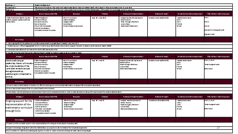 Goal Area: 1 Annual Goal: 2 Objective: 1 Student Achievement The percent of students