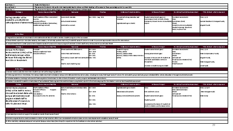 Goal Area: 1 Annual Goal: 2 Objective: 2 Strategy 1 Student Achievement The percent