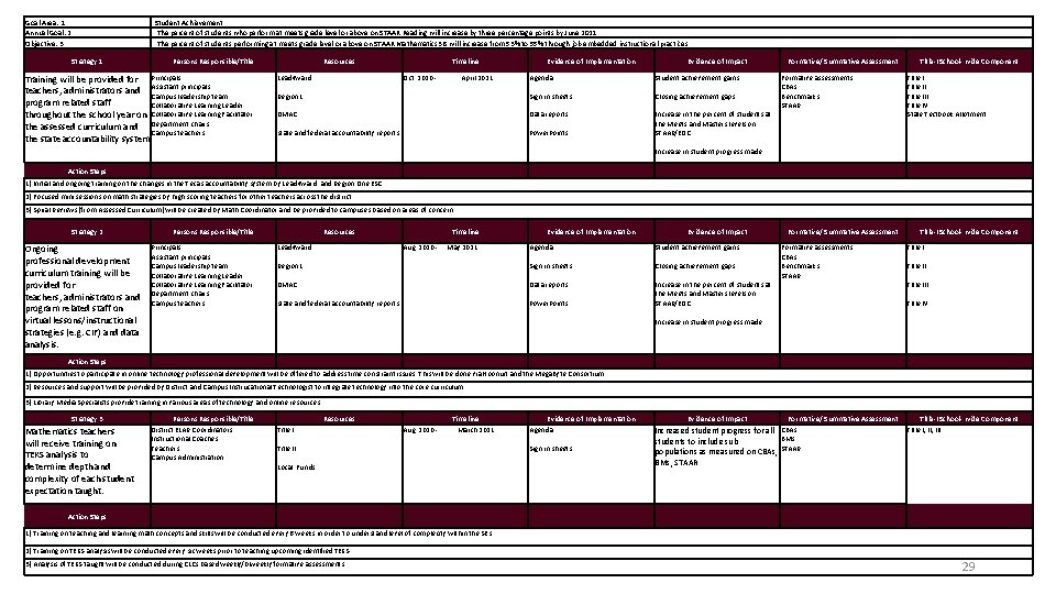 Goal Area: 1 Annual Goal: 2 Objective: 3 Student Achievement The percent of students