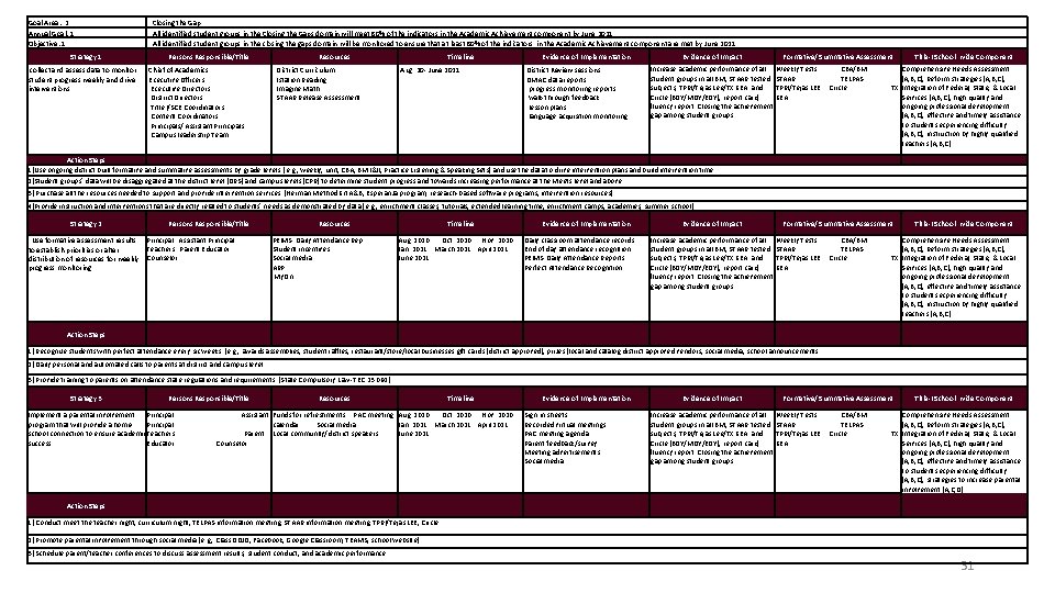 Goal Area: 2 Annual Goal: 1 Objective: 1 Strategy 1 collect and assess data