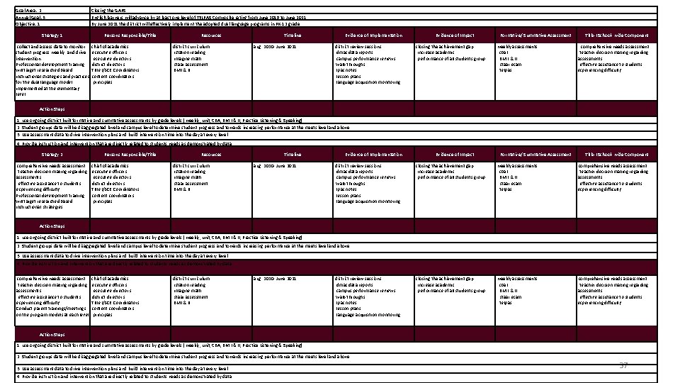 Goal Area: 2 Annual Goal: 3 Objective: 1 Strategy 1 collect and assess data